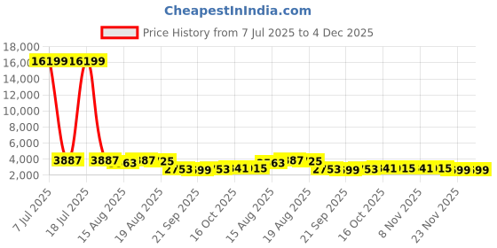 myntra.com Aura Pink & Yellow 10 Pieces Textured Reusable Desk Organisers aura Price History Graph from 7 Jul 2025 to 4 Dec 2025