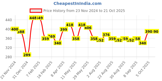 myntra.com Aura Pink & Yellow 2 Cotton 210 GSM Bath Towel aura Price History Graph from 23 Nov 2024 to 20 Oct 2025