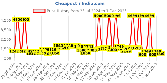 myntra.com Aura Pink & Yellow 2 Pcs Frog Duo in Rain Showpieces aura Price History Graph from 25 Jul 2024 to 1 Dec 2025