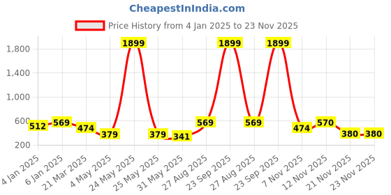 myntra.com Aura Pink & Yellow 2 Pieces Ethnic Motifs Square Cushion Covers aura Price History Graph from 4 Jan 2025 to 22 Nov 2025