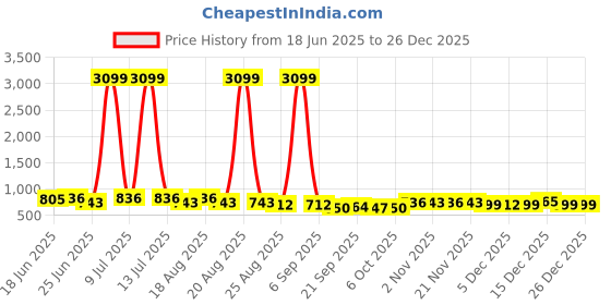 myntra.com Aura Pink & Yellow 2 Pieces Printed Bath Accessories aura Price History Graph from 18 Jun 2025 to 26 Dec 2025