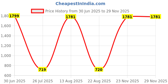myntra.com Aura Pink & Yellow 2 Pieces Sparrow Showpieces aura Price History Graph from 30 Jun 2025 to 28 Nov 2025