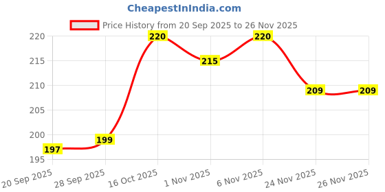 myntra.com Aura Pink & Yellow 6 Pieces Printed Anti-Slip Table Placemats aura Price History Graph from 20 Sep 2025 to 24 Nov 2025