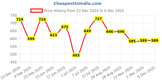 myntra.com Aura Pink & Yellow Ethnic Motifs Printed Cotton 180 TC King Bedsheet with 2 Pillow Covers aura Price History Graph from 23 Dec 2024 to 5 Dec 2025