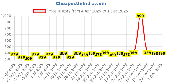 myntra.com Aura Pink & Yellow Floral 120 TC Single Bedsheet With 2 Pillow Covers aura Price History Graph from 4 Apr 2025 to 1 Dec 2025