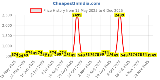 myntra.com Aura Pink & Yellow Floral Printed 144 TC Cotton King Bedsheet Set 2.40 m x 2.25 m aura Price History Graph from 15 May 2025 to 6 Dec 2025