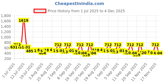 myntra.com Aura Pink & Yellow Floral Printed 350 TC King Bedsheet Set 2.50 m x 2.15 m aura Price History Graph from 1 Jul 2025 to 4 Dec 2025