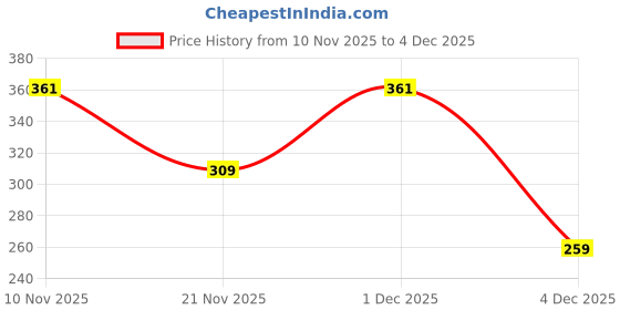 myntra.com Aura Pink & Yellow Printed Self Adhesive Wall Sticker aura Price History Graph from 10 Nov 2025 to 4 Dec 2025