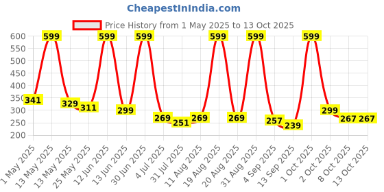 myntra.com Aura Pink & Yellow Set of 2 Floral Window Curtain aura Price History Graph from 1 May 2025 to 13 Oct 2025