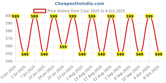 myntra.com Aura Pink & Yellow Set of 2 Window aura Price History Graph from 3 Jun 2025 to 8 Oct 2025