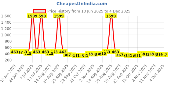 myntra.com Aura Pink Bath Accessories Set 25L aura Price History Graph from 13 Jun 2025 to 4 Dec 2025