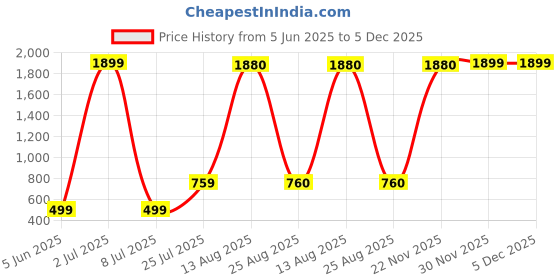 myntra.com Aura Pink Buddha Idol Showpiece aura Price History Graph from 5 Jun 2025 to 4 Dec 2025