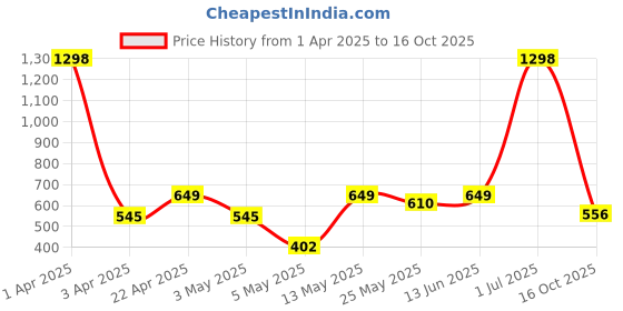 myntra.com Aura Pink Ceramic Decorative Aesthetic Flower Vase aura Price History Graph from 1 Apr 2025 to 16 Oct 2025