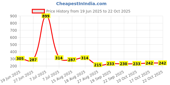 myntra.com Aura Pink Cotton 4 Pieces Cotton Sofa Covers aura Price History Graph from 19 Jun 2025 to 22 Oct 2025