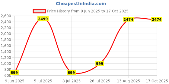 myntra.com Aura Pink Donut Pot Showpiece aura Price History Graph from 9 Jun 2025 to 16 Oct 2025