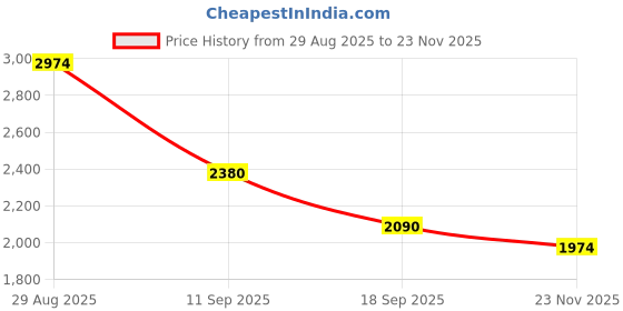 myntra.com Aura Pink Embroidered Window Curtain aura Price History Graph from 29 Aug 2025 to 23 Nov 2025