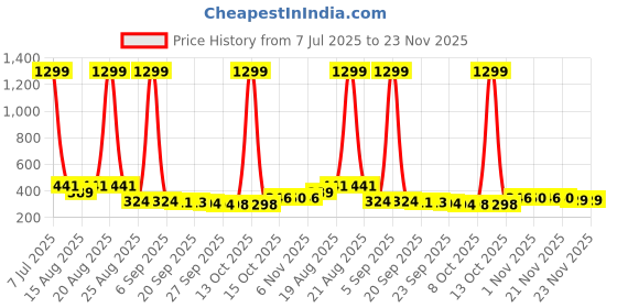 myntra.com Aura Pink Folding Cloth Drying Hanger With 24 clips aura Price History Graph from 7 Jul 2025 to 23 Nov 2025
