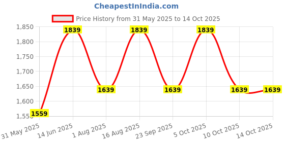 myntra.com Aura Pink Glass Frustum Shaped Table Lamp aura Price History Graph from 31 May 2025 to 14 Oct 2025