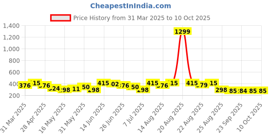 myntra.com Aura Pink Memory Foam Filled Cotton Ultra Soft Baby Pillow aura Price History Graph from 31 Mar 2025 to 9 Oct 2025