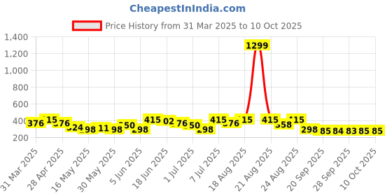 myntra.com Aura Pink Memory Foam Filled Cotton Ultra Soft Baby Pillow aura Price History Graph from 31 Mar 2025 to 10 Oct 2025