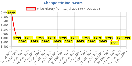 myntra.com Aura Pink Metal Traditional Cylindrical Shaped Table Lamp aura Price History Graph from 12 Jul 2025 to 4 Dec 2025