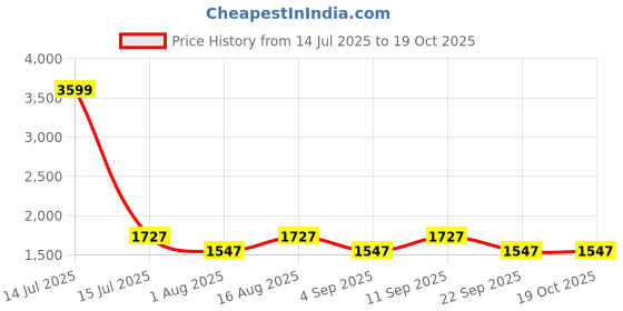 myntra.com Aura Pink Metal Traditional Frusturical Shaped Table Lamp aura Price History Graph from 14 Jul 2025 to 18 Oct 2025
