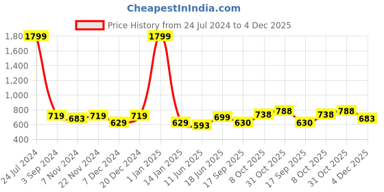 myntra.com Aura Pink Microfiber 400 GSM Absorbent Ultra Soft Anti-Fade Bath Towels aura Price History Graph from 24 Jul 2024 to 4 Dec 2025