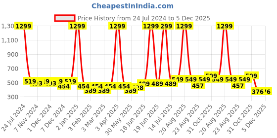 myntra.com Aura Pink Microfiber 400 GSM Absorbent UltraSoft Anti-Fade Bath Towel aura Price History Graph from 24 Jul 2024 to 5 Dec 2025