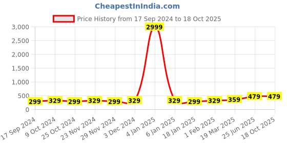 myntra.com Aura Pink Microfiber 450GSM Ultra Soft & Light Weight Bath Towels aura Price History Graph from 17 Sep 2024 to 18 Oct 2025