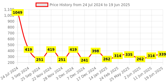 myntra.com Aura Pink Microfiber400 GSM Absorbent UltraSoft Anti-Fade Bath Towel aura Price History Graph from 24 Jul 2024 to 19 Jun 2025