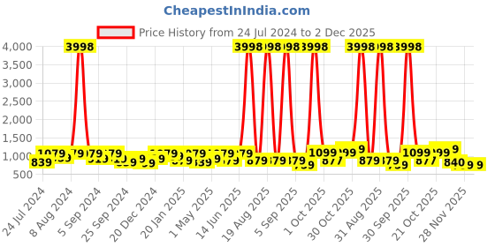 myntra.com Aura Pink Printed 3-Seater Non-Slip Sofa Cover aura Price History Graph from 24 Jul 2024 to 2 Dec 2025