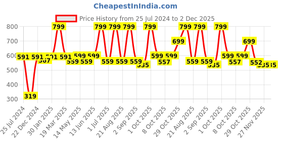 myntra.com Aura Pink Printed Foldable Laundry Bag aura Price History Graph from 25 Jul 2024 to 2 Dec 2025