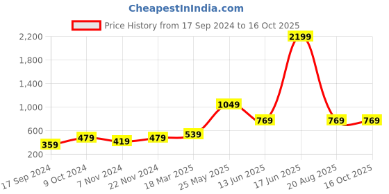 myntra.com Aura Pink Regular 450 GSM Bath Towels aura Price History Graph from 17 Sep 2024 to 15 Oct 2025