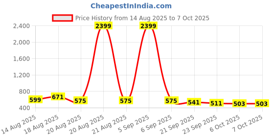 myntra.com Aura Pink Regular Multi-Utility Organisers aura Price History Graph from 14 Aug 2025 to 6 Oct 2025