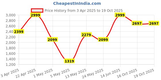 myntra.com Aura Pink Rose & Green Artificial Flower With Wooden Tub aura Price History Graph from 3 Apr 2025 to 18 Oct 2025