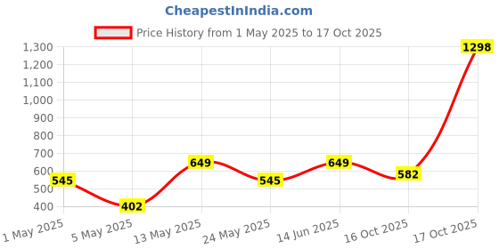 myntra.com Aura Pink Rose Artificial Flower With Pot aura Price History Graph from 1 May 2025 to 17 Oct 2025