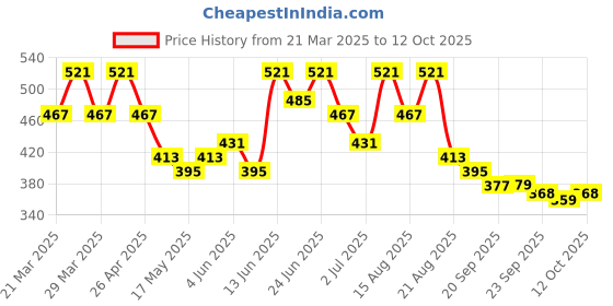 myntra.com Aura Pink Rose Shape Cotton Plushie Pre-Filled Cushion aura Price History Graph from 21 Mar 2025 to 12 Oct 2025