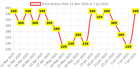myntra.com Aura Pink Set of 1 Regular Drawer Organiser Organisers aura Price History Graph from 12 Mar 2025 to 7 Jul 2025