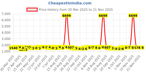 myntra.com Aura Pink Set of 1 Regular Jewellery Organiser Organisers aura Price History Graph from 30 Mar 2025 to 20 Nov 2025