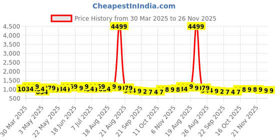 myntra.com Aura Pink Set of 1 Regular Jewellery Organiser Organisers aura Price History Graph from 30 Mar 2025 to 25 Nov 2025