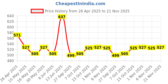 myntra.com Aura Pink Set of 1 Regular Jewellery Organiser Organisers aura Price History Graph from 26 Apr 2025 to 21 Nov 2025