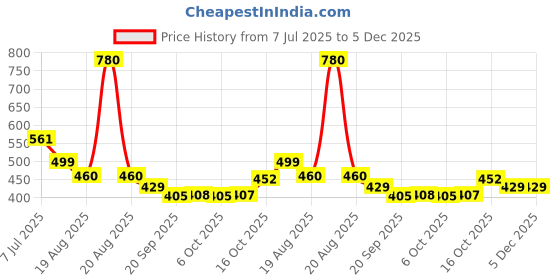 myntra.com Aura Pink Set of 1 Regular Jewellery Organiser Organisers aura Price History Graph from 7 Jul 2025 to 5 Dec 2025