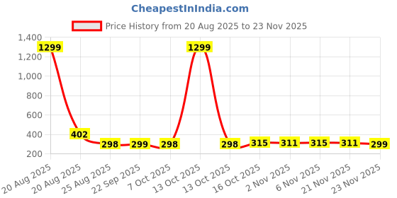 myntra.com Aura Pink Set of 1 Regular Jewellery Organiser Organisers aura Price History Graph from 20 Aug 2025 to 23 Nov 2025