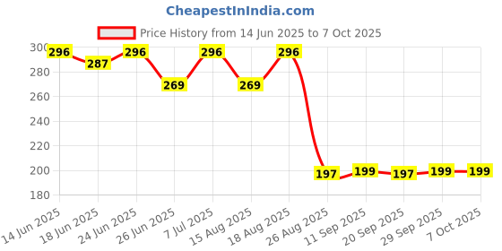 myntra.com Aura Pink Set of 1 Regular Multi-Utility Organisers aura Price History Graph from 14 Jun 2025 to 7 Oct 2025