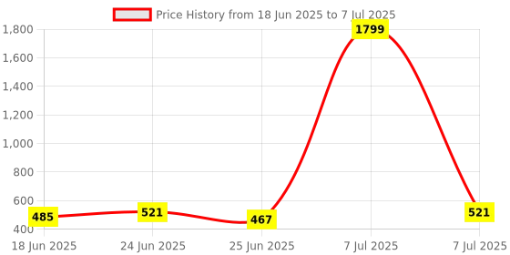 myntra.com Aura Pink Set of 1 Regular Multi-Utility Organisers aura Price History Graph from 18 Jun 2025 to 7 Jul 2025