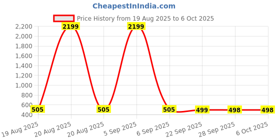 myntra.com Aura Pink Set of 1 Regular Multi-Utility Organisers aura Price History Graph from 19 Aug 2025 to 5 Oct 2025