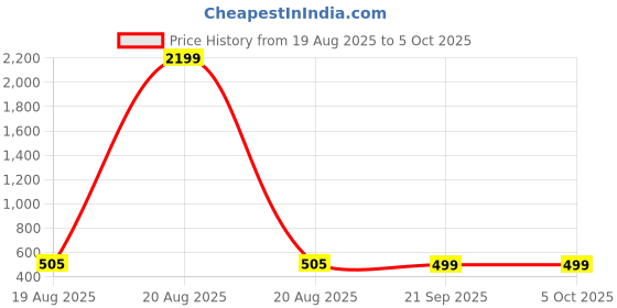 myntra.com Aura Pink Set of 1 Regular Multi-Utility Organisers aura Price History Graph from 19 Aug 2025 to 5 Oct 2025