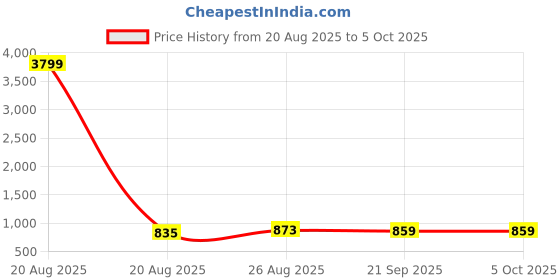 myntra.com Aura Pink Set of 1 Regular Multi-Utility Organisers aura Price History Graph from 20 Aug 2025 to 5 Oct 2025