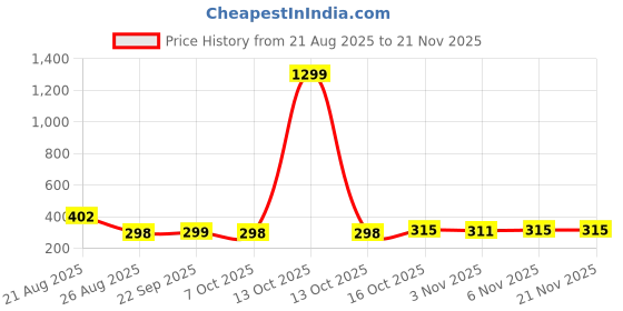 myntra.com Aura Pink Set of 1 Regular Multi-Utility Organisers aura Price History Graph from 21 Aug 2025 to 20 Nov 2025