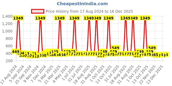 myntra.com Aura Pink Set of 1 Water Resistant Makeup Organiser Organisers aura Price History Graph from 17 Aug 2024 to 16 Dec 2025